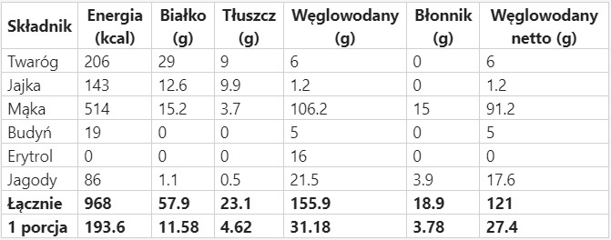 jagodzianki wartości odżywcze